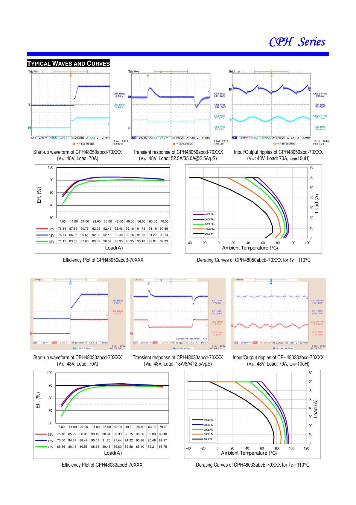 Waveforms
