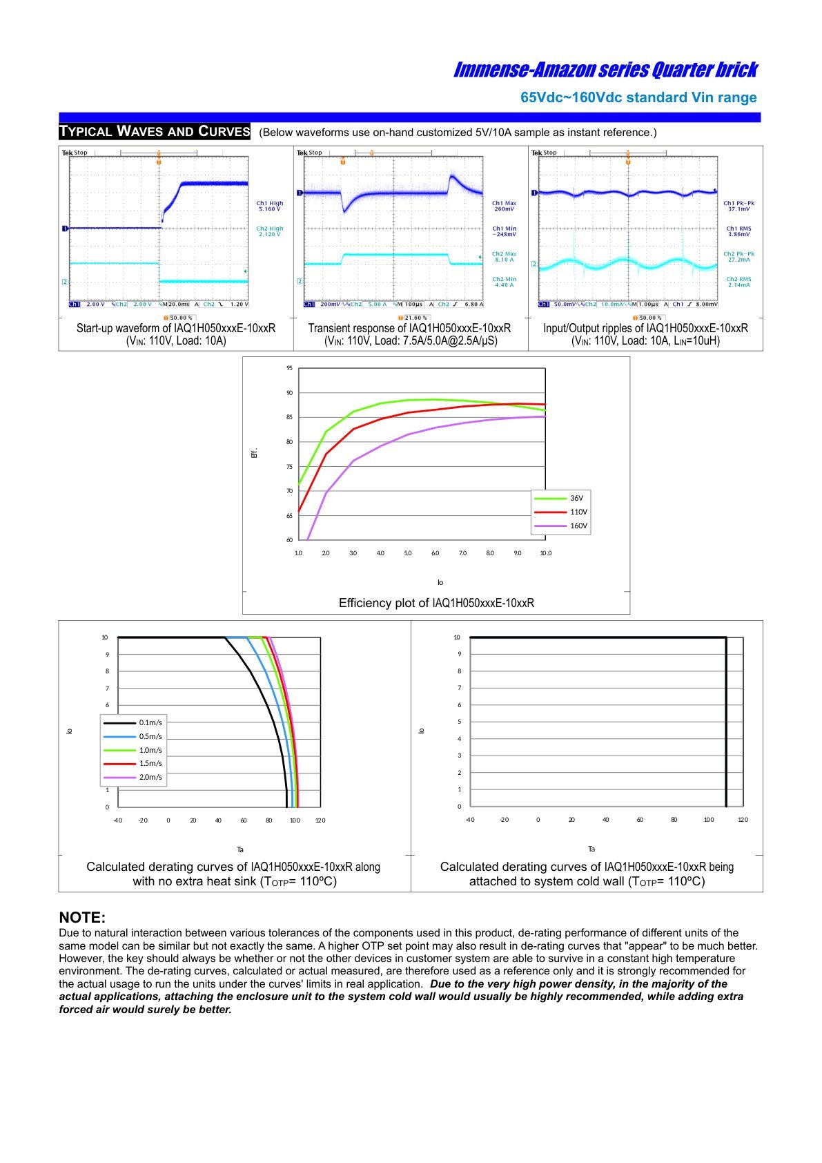 Performance waveforms