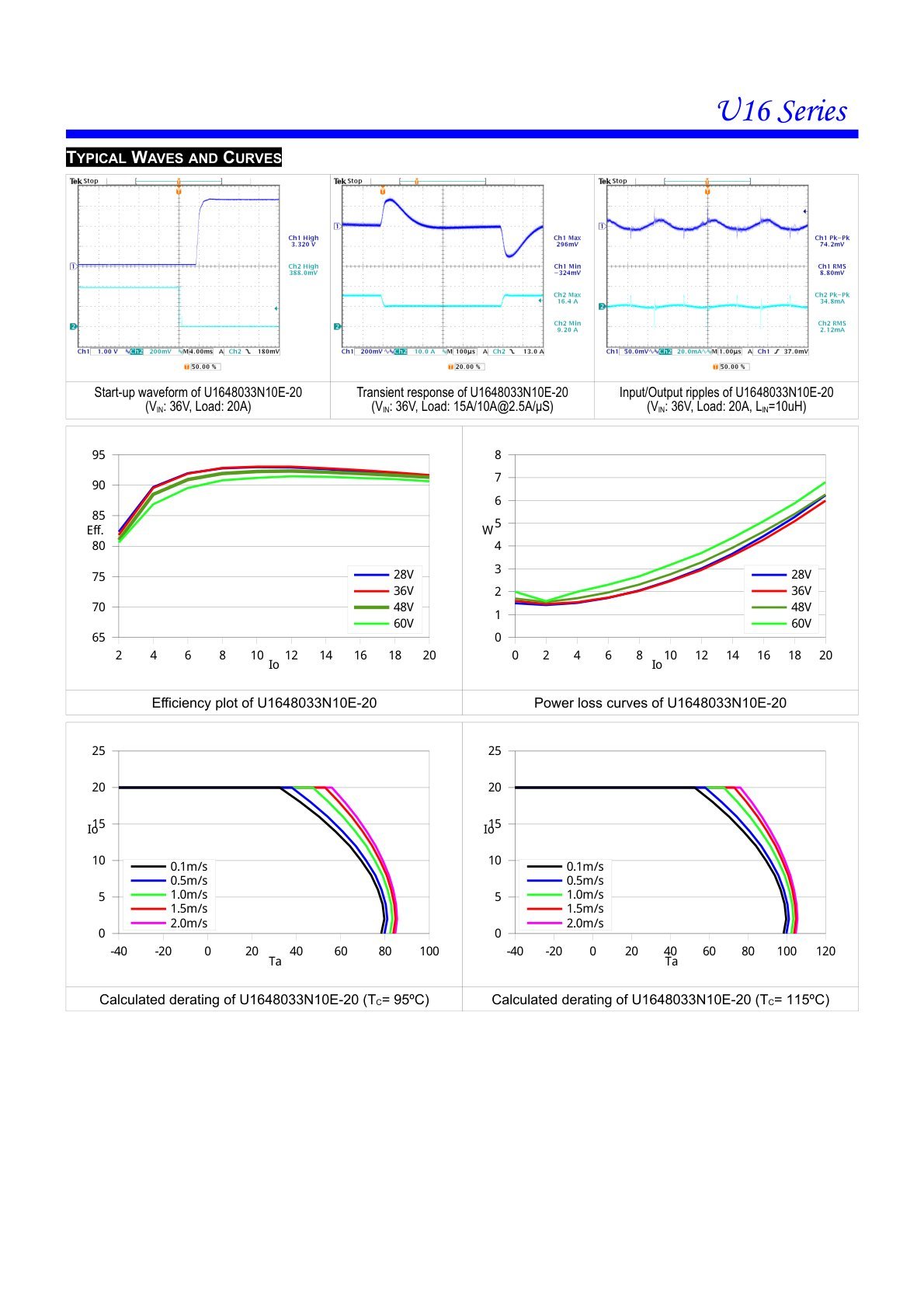 U16 Series Complete Waveforms