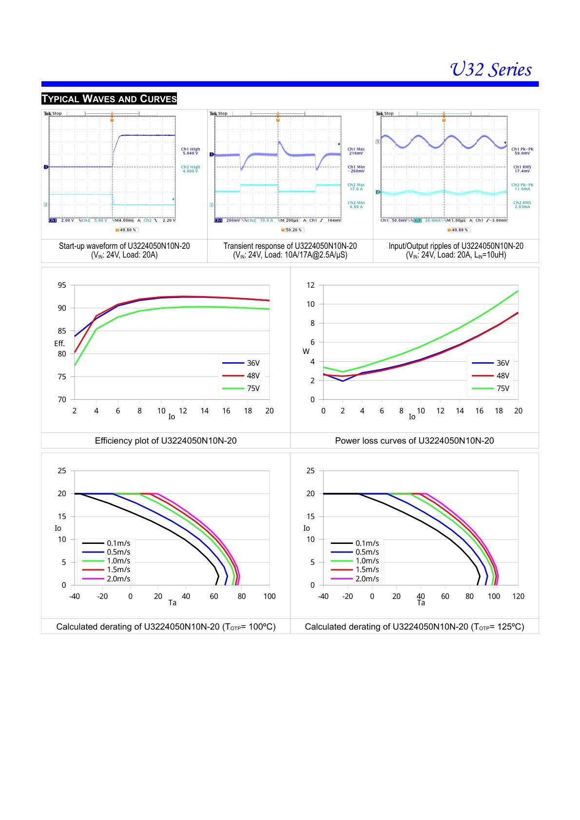 U32 Series Complete Waveforms